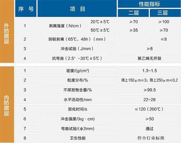 怒江防腐螺旋钢管性能指标参数